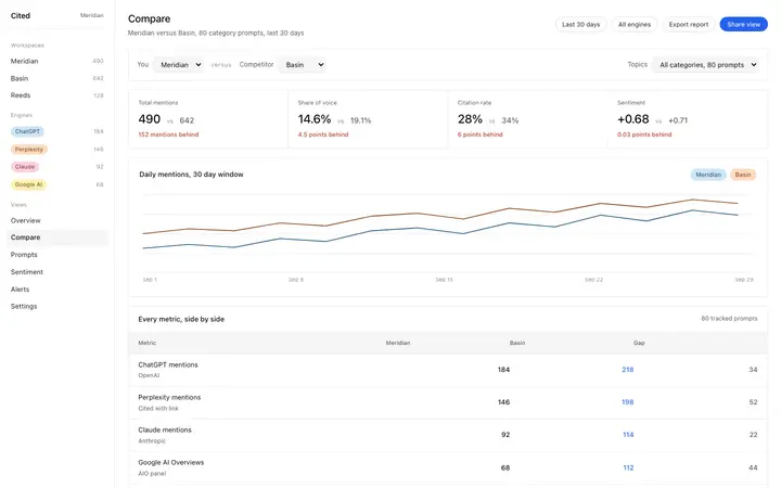AEO comparison dashboard template for SaaS