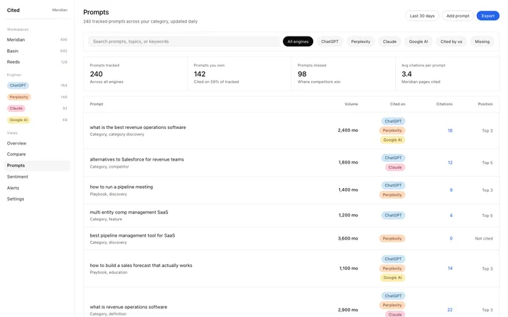AI prompt tracking dashboard template for SaaS