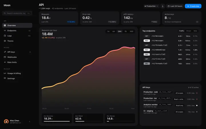 API monitoring dashboard template for SaaS