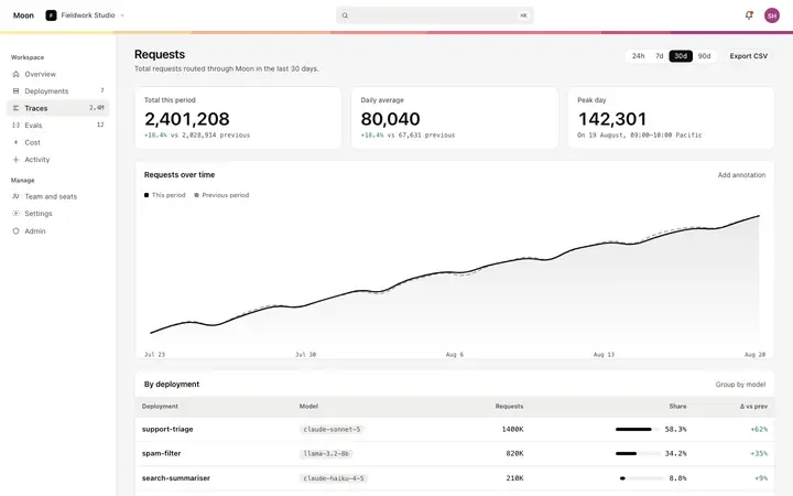 Metric detail dashboard template for SaaS