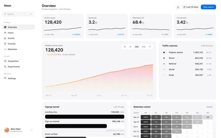 Analytics dashboard template for SaaS products
